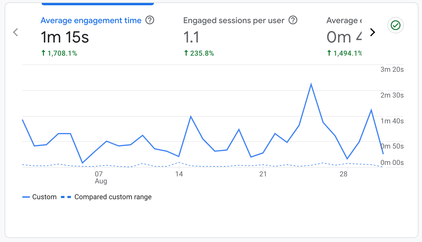 Result Google Analytics chart - user engagement time