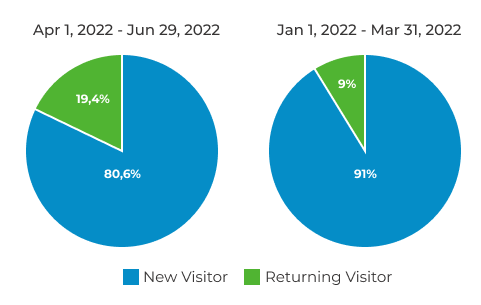 Result Google Analytics chart - returning visitors