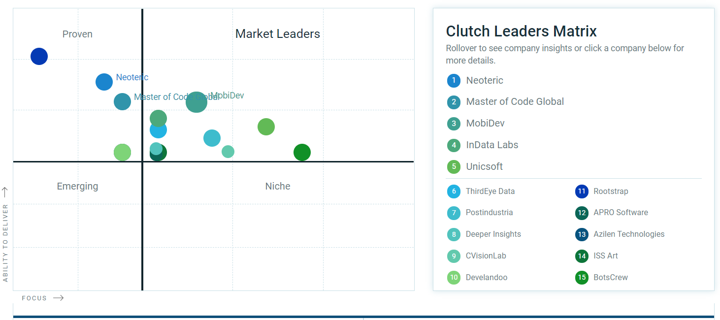 Clutch.co leaders matrix